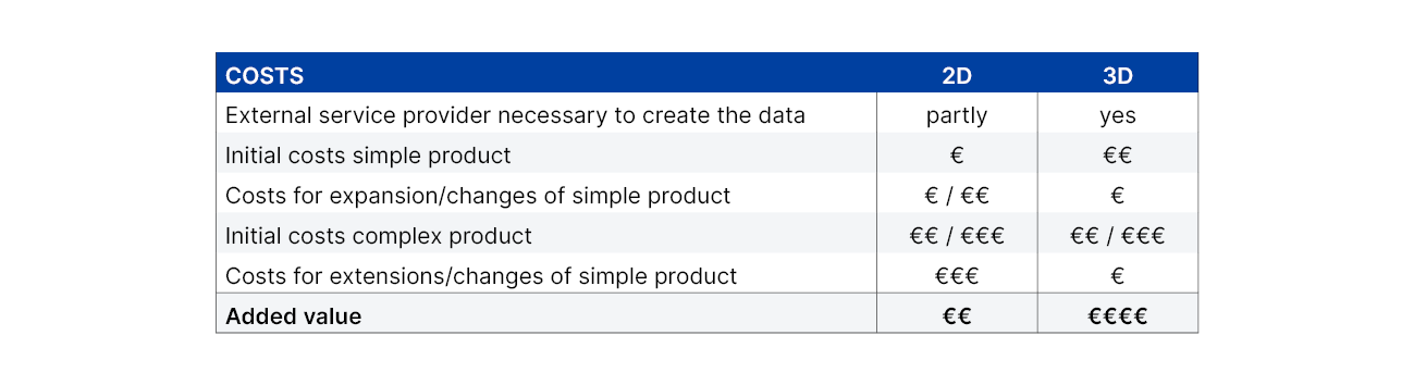 2D vs. 3D configurator: Which one is right for me?